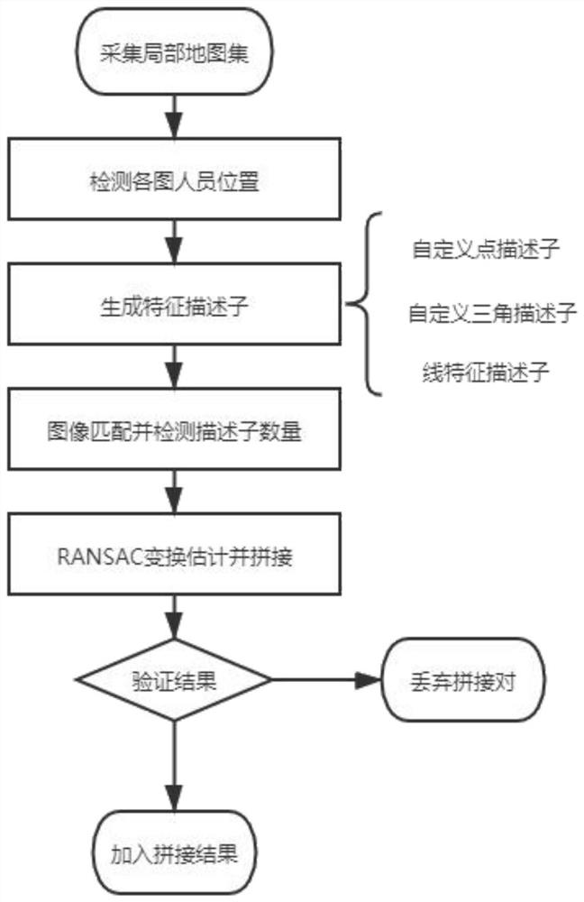 Rescue task crowd map splicing system and method based on custom descriptor