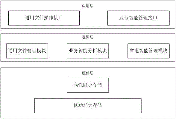 Storage system and method for media applications