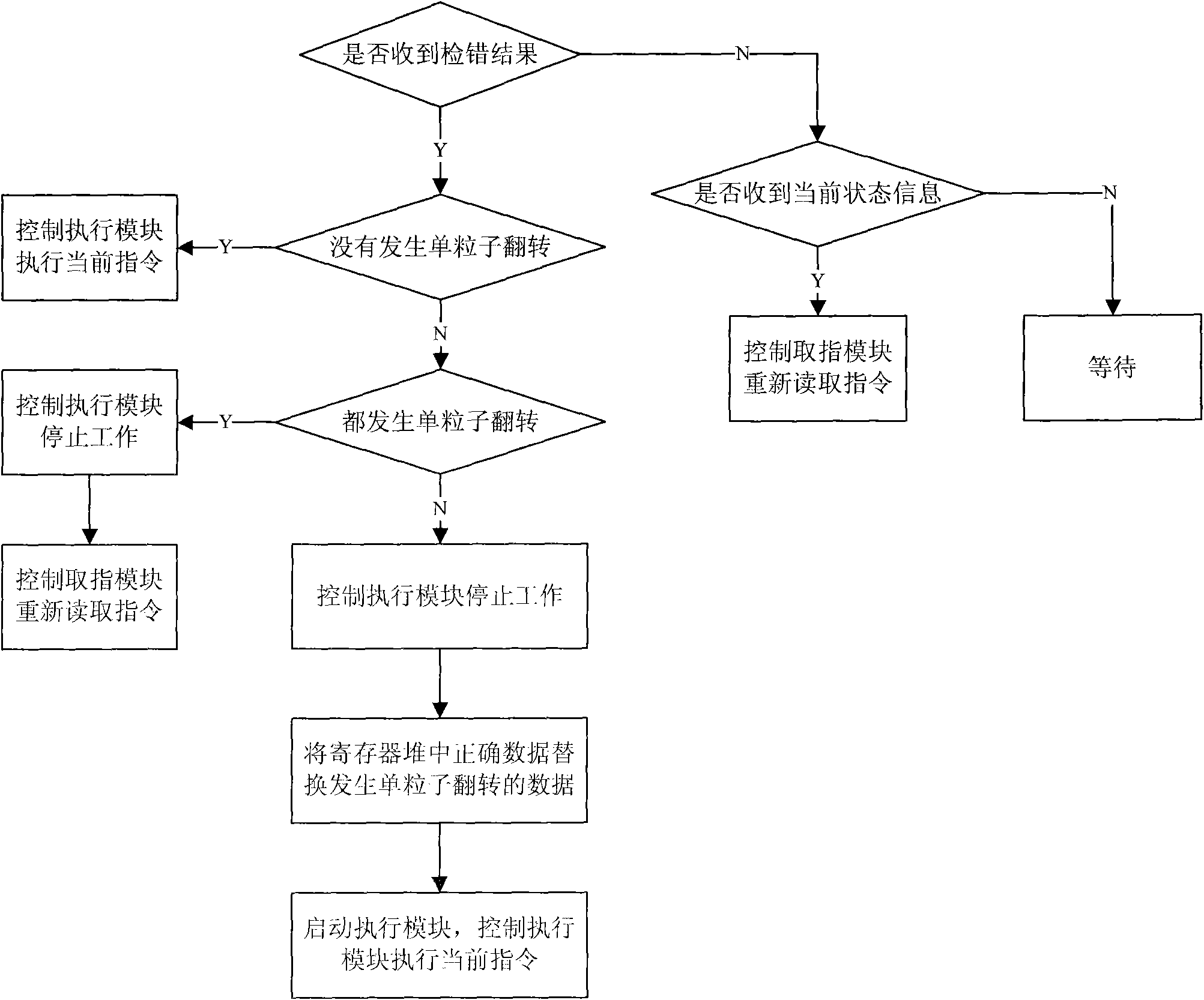 An anti-SEE system and method based on synchronizing redundant threads and coding technique