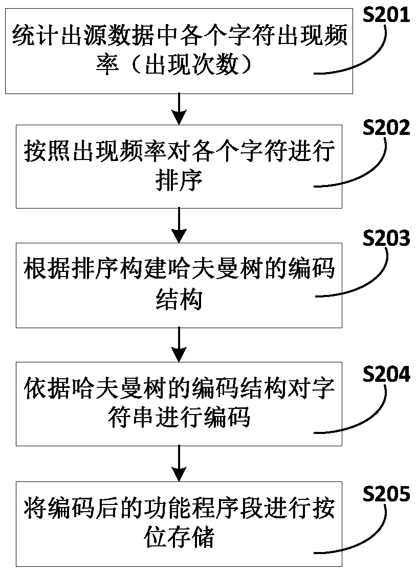 An audio processor-based system firmware compression method and its decompression method