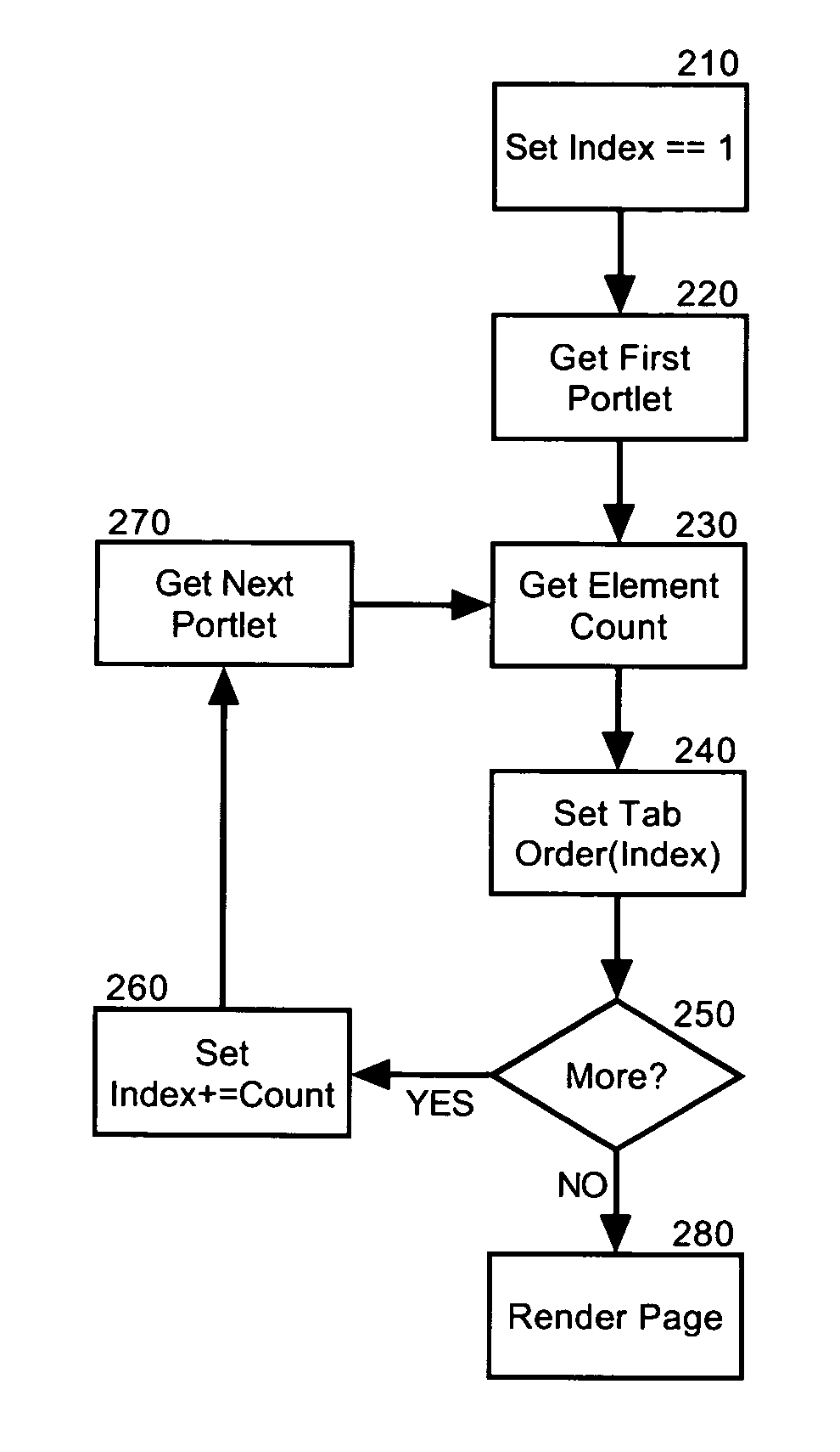 Tab order management in a portal environment