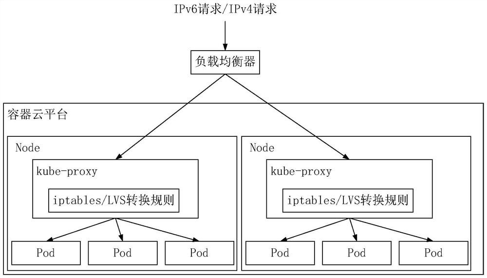 Network protocol conversion method and system for container cloud platform