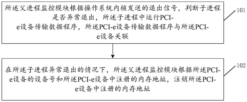 A processing method and device in case of program abnormality