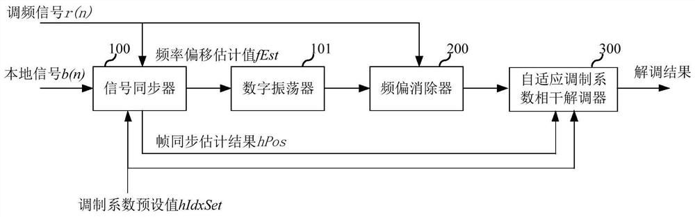 A kind of signal demodulation system and demodulation method