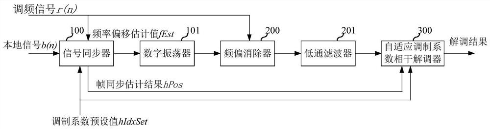 A kind of signal demodulation system and demodulation method