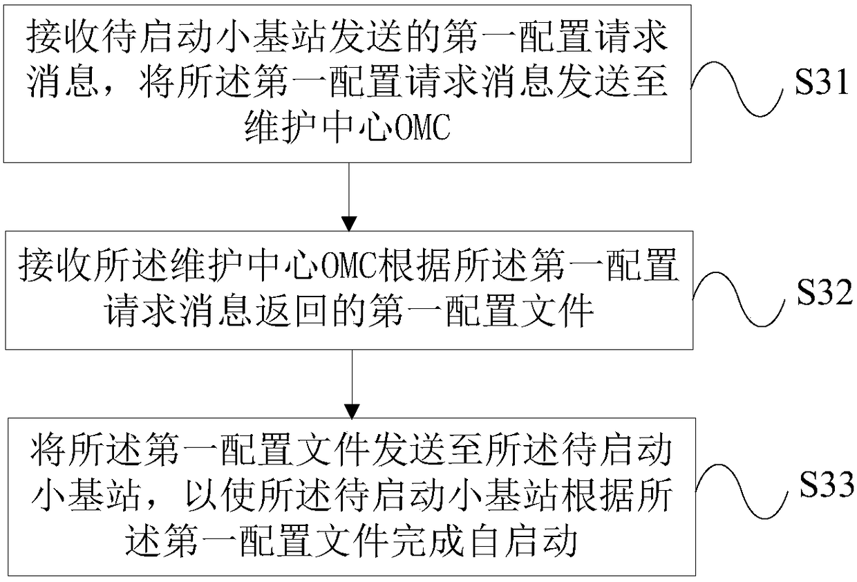 Small base station self starting method, small base station, host base station and system