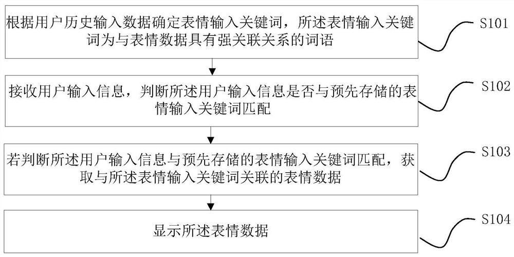 Method and device for emoticon data recommendation