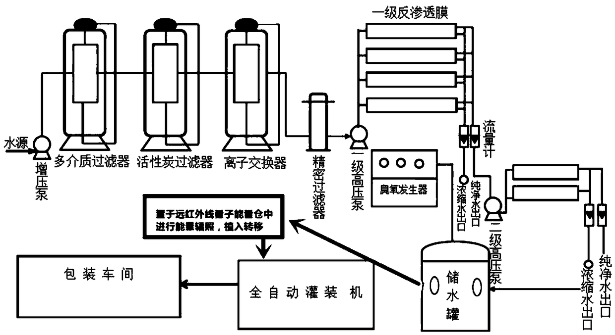 Far infrared band-containing quantum energy pure water used for regulating function of human body