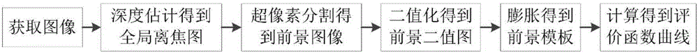 Multi-field-depth scene defocusing sequence diagram quality evaluation method