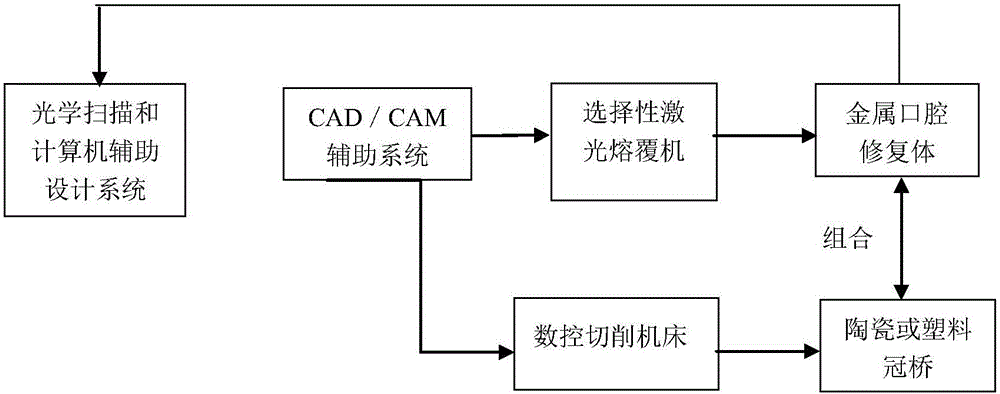 Mobile traffic workstation of CAD (Computer Aided Design)-CAM (Computer Aided Manufacture)-3D printing system and method for automatically processing dental restoration body