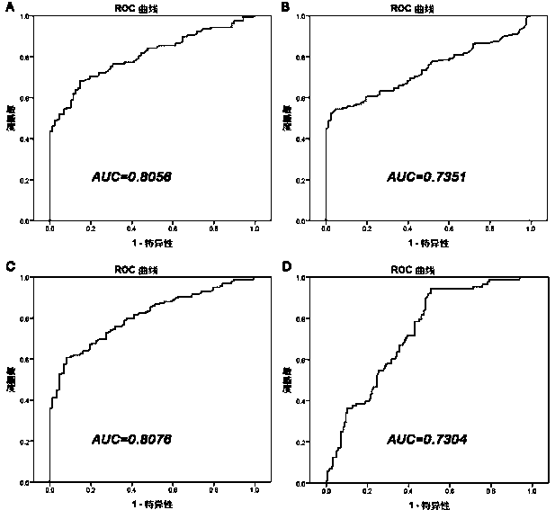 Use of tumor markers CA9 and UCA1 in preparation of kit for non-invasive detection of probability of bladder cancer
