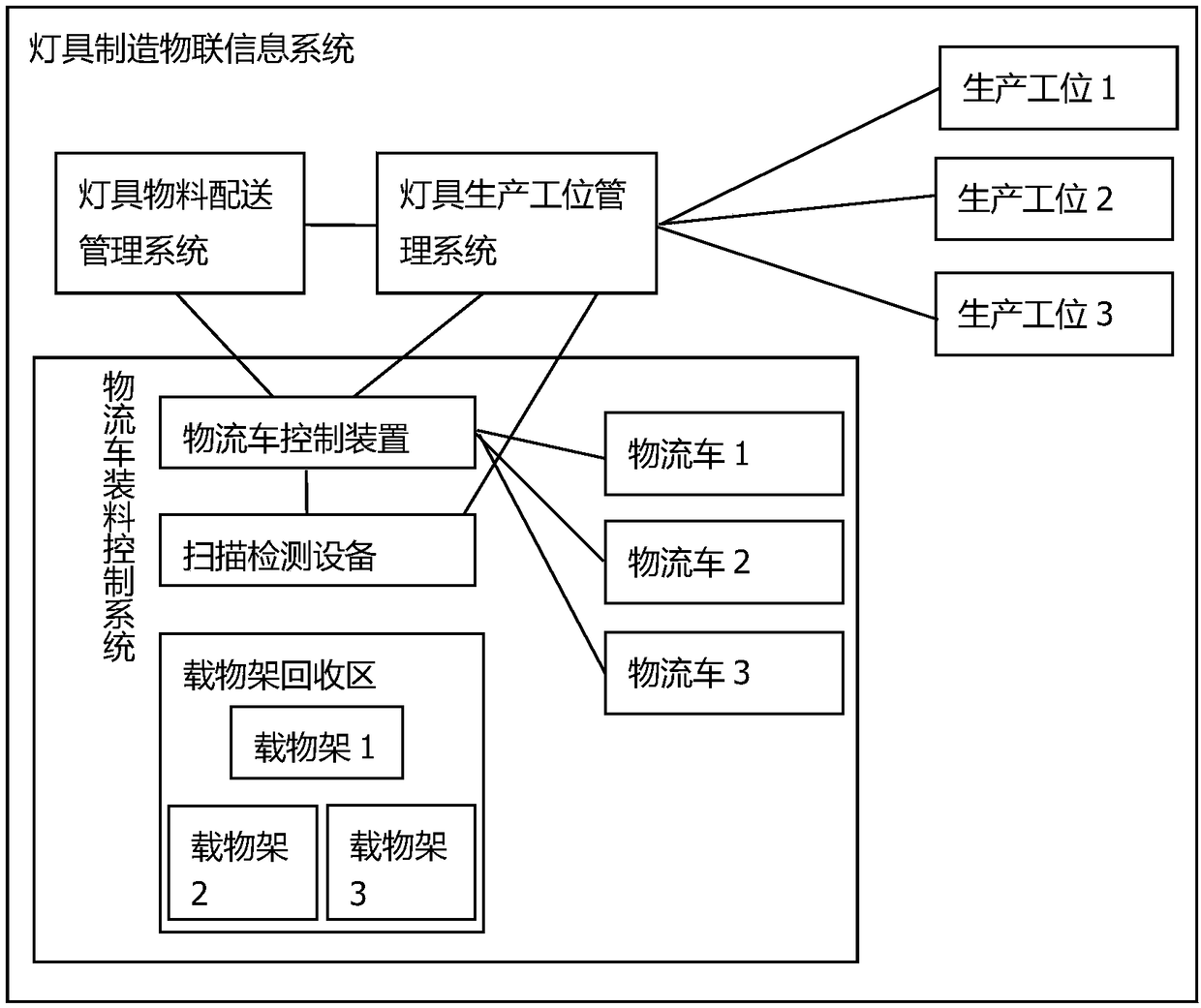 Logistic vehicle loading control system based on Internet of Things