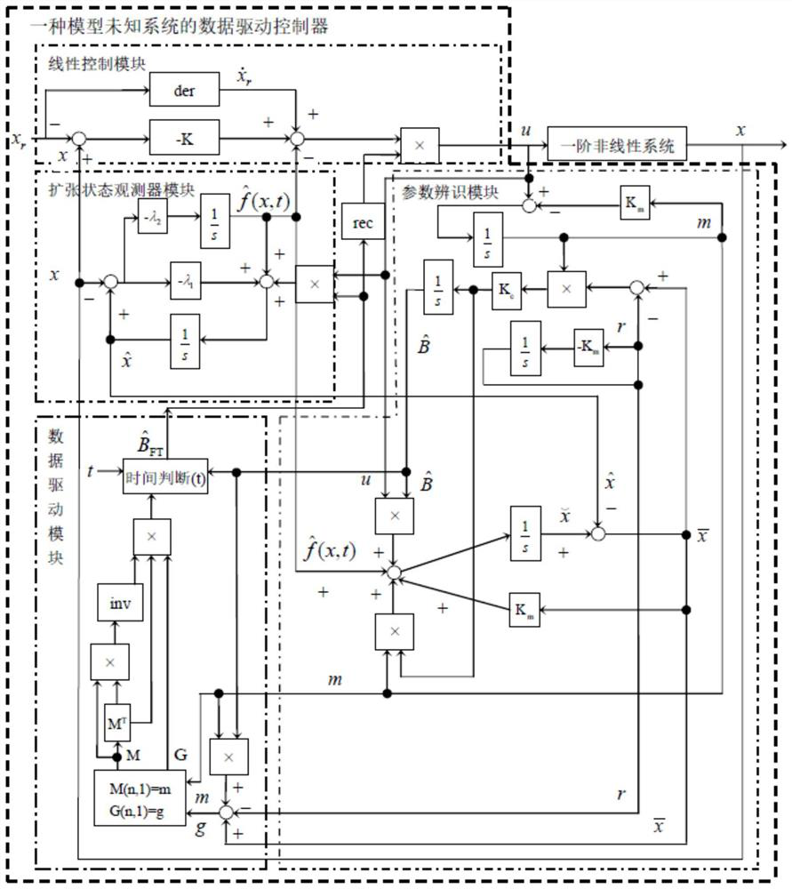 A Data-Driven Controller for Model Unknown Systems
