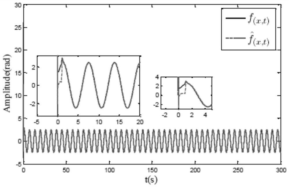 A Data-Driven Controller for Model Unknown Systems