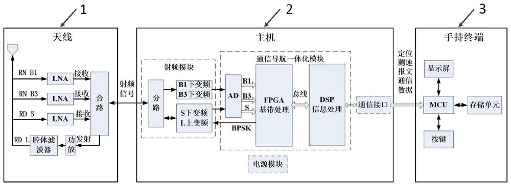 Communication and positioning integrated dual-mode airborne system based on Beidou satellite
