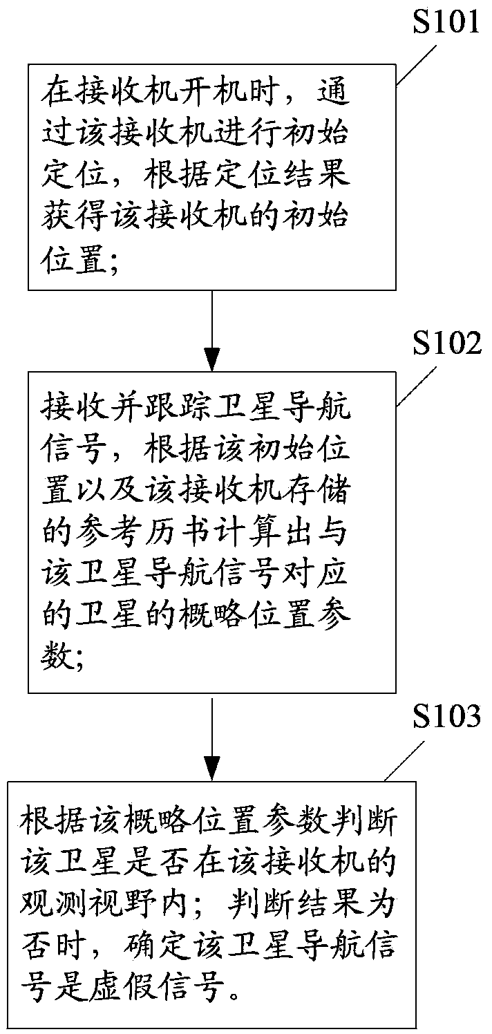 False detection method of satellite navigation signals and satellite navigation positioning receiver