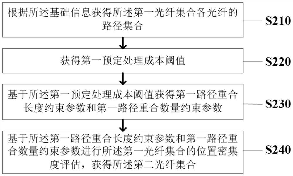 Multi-path power transmission method and system based on optical fiber combination