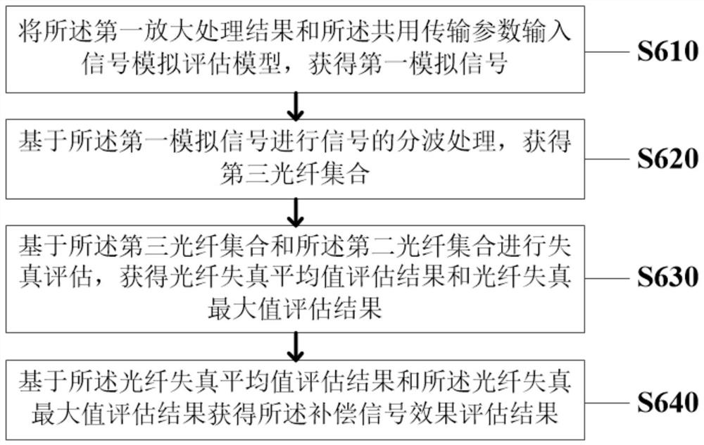 Multi-path power transmission method and system based on optical fiber combination