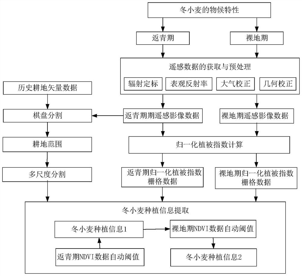 A kind of extraction method of winter wheat planting information