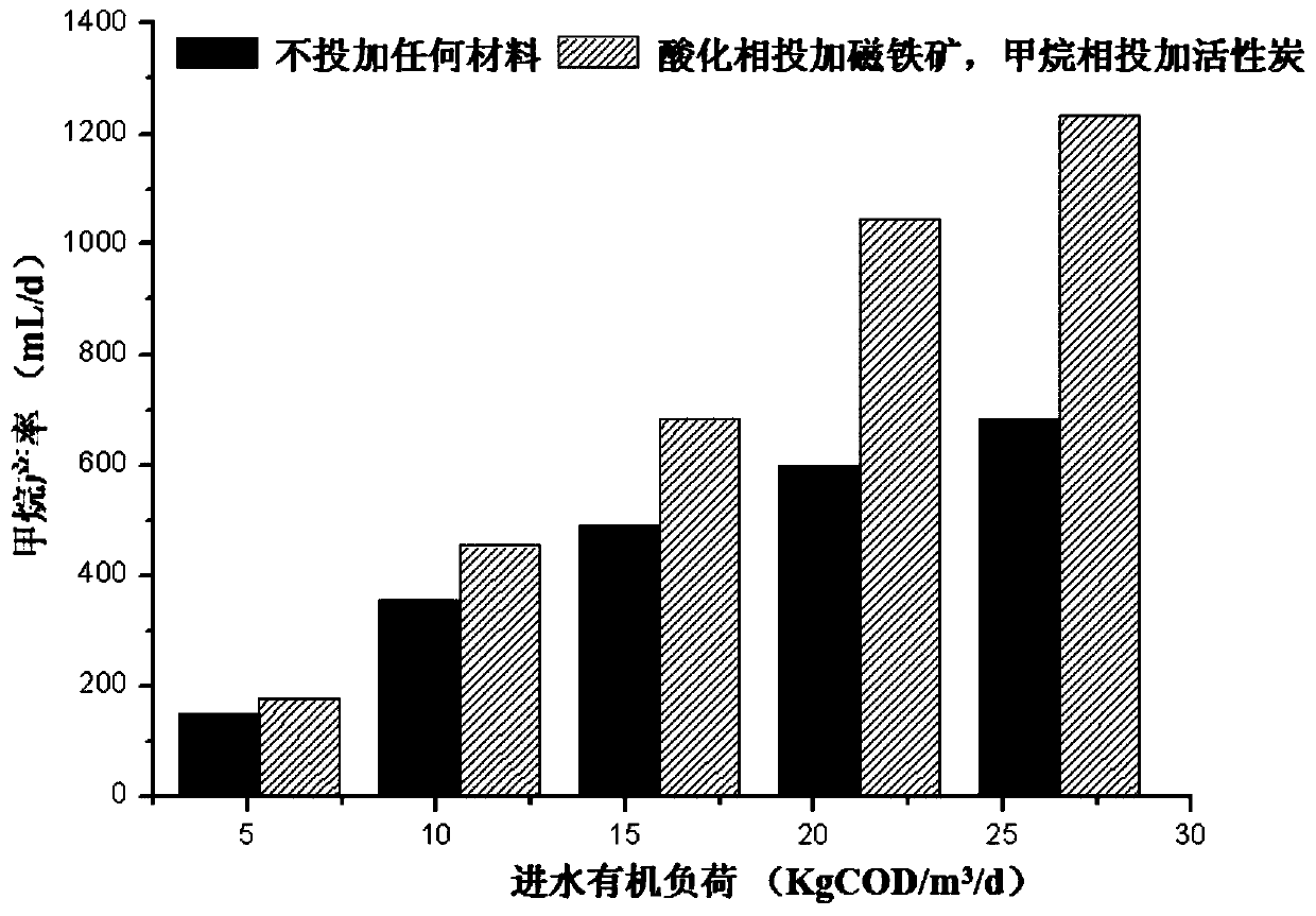 A two-phase anaerobic treatment device and process based on magnetite and activated carbon reinforcement