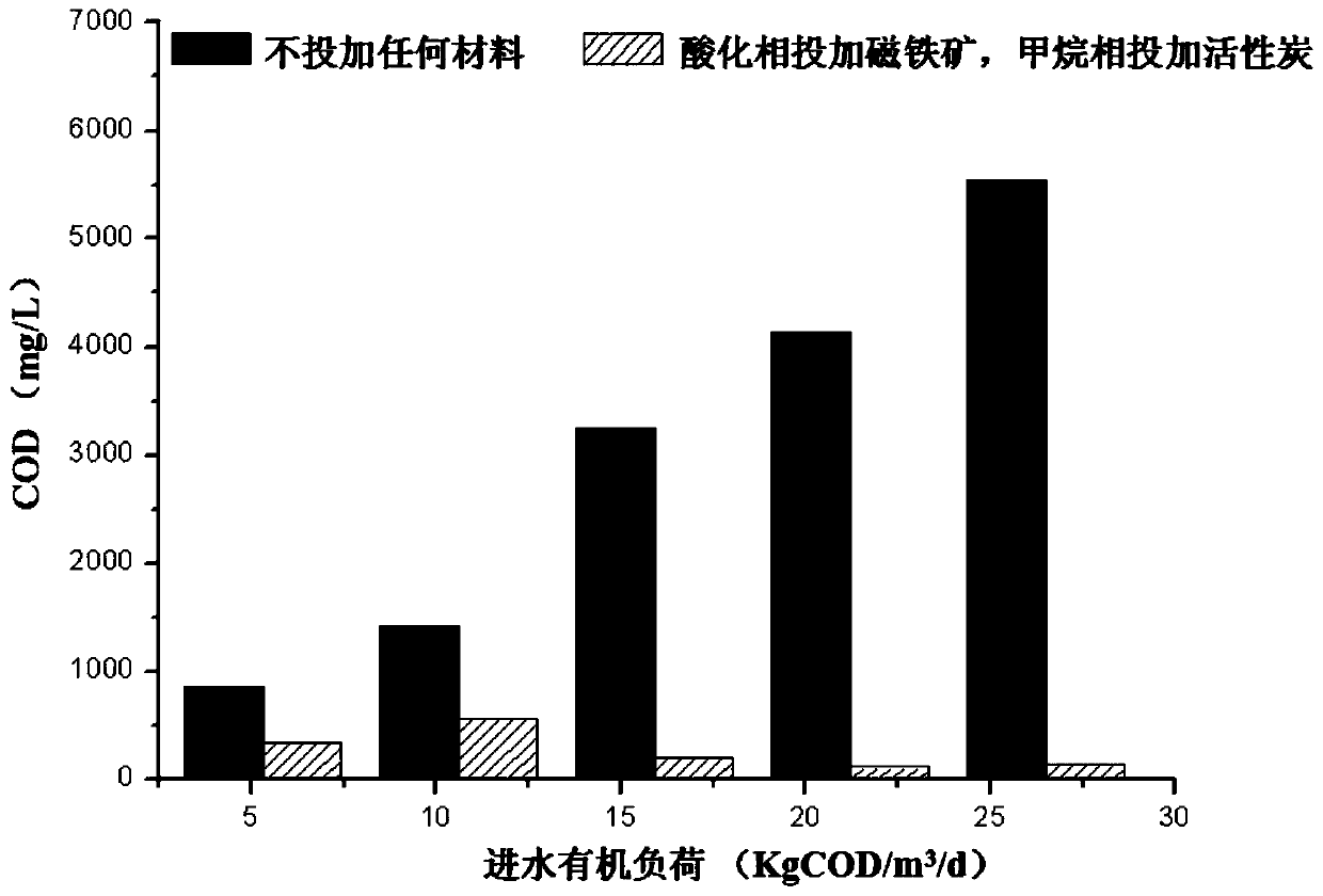 A two-phase anaerobic treatment device and process based on magnetite and activated carbon reinforcement