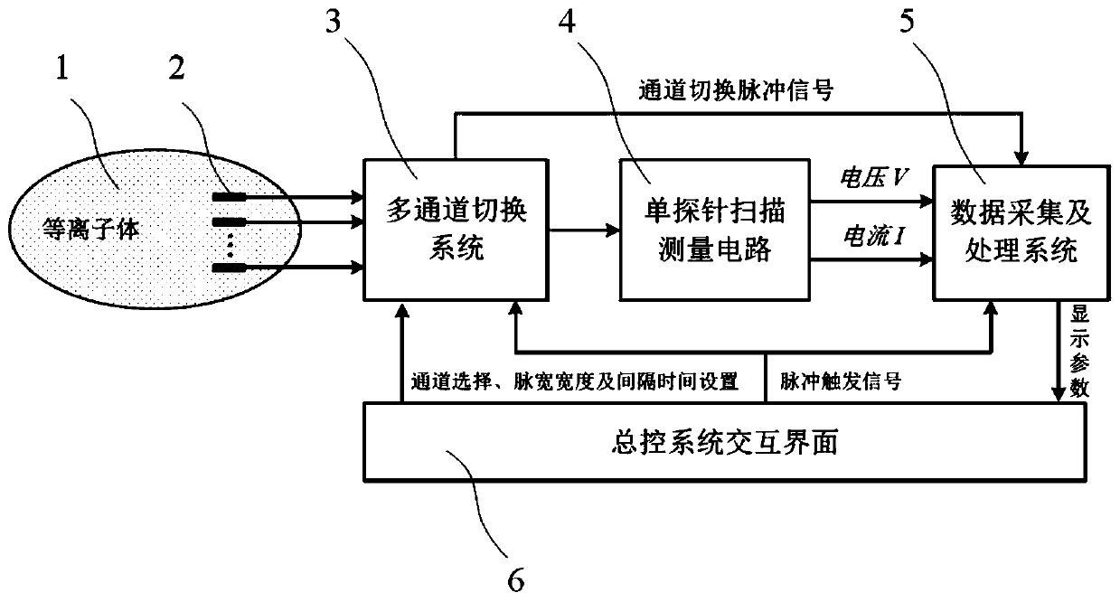 Multi-channel switching Langmuir probe measurement system