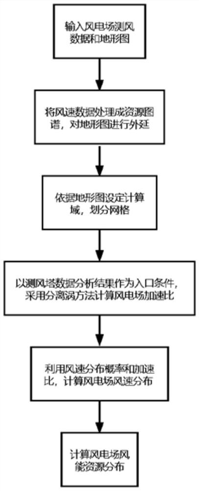 Wind energy resource assessment method and device based on separation vortex turbulence model and storage medium