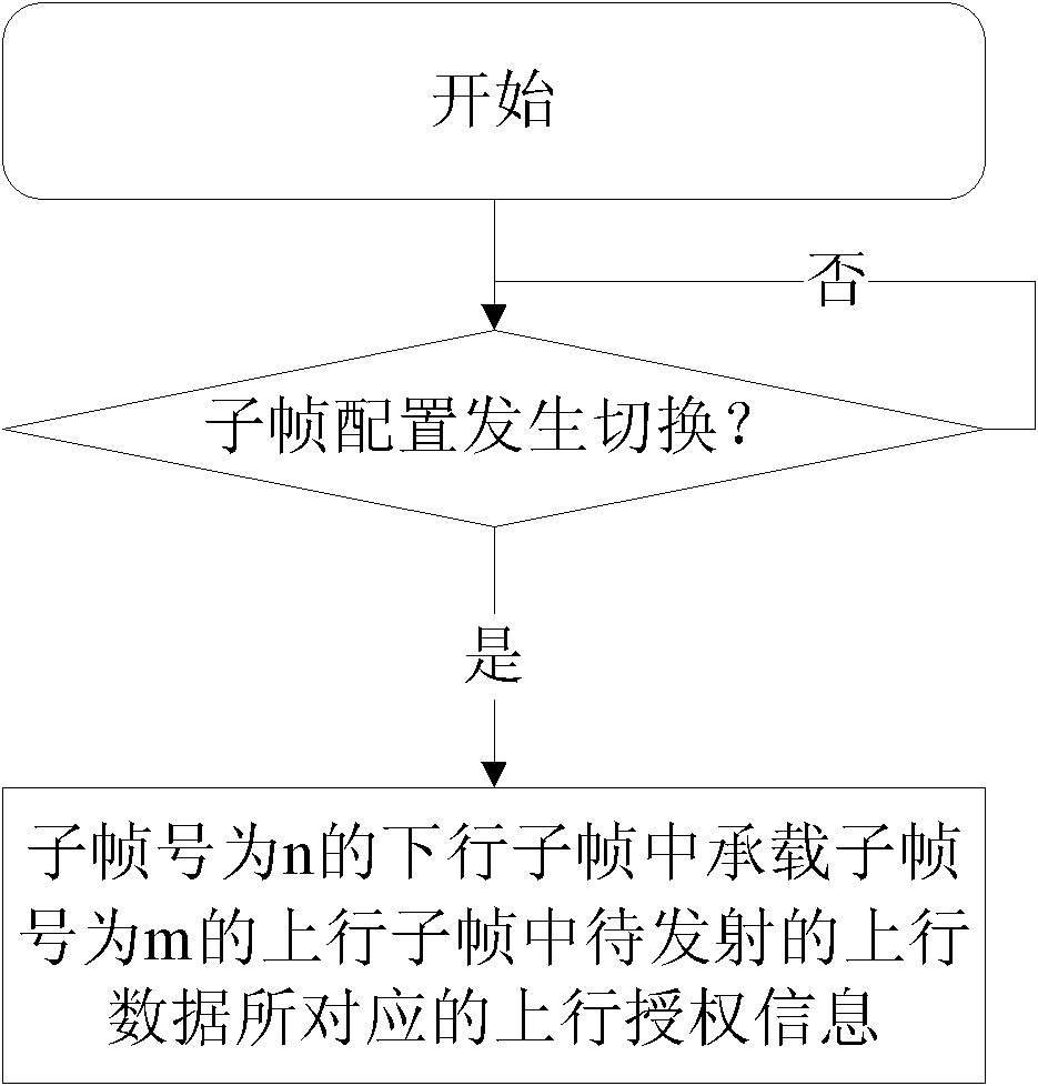 A method and system for sending uplink authorization information