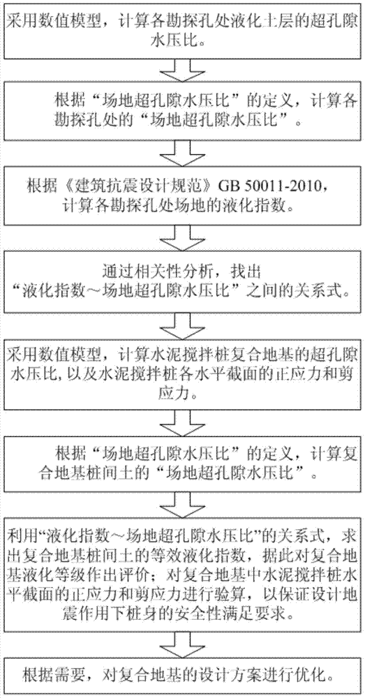 Anti-liquefaction method of cement mixing pile composite foundation based on site excess pore water pressure ratio