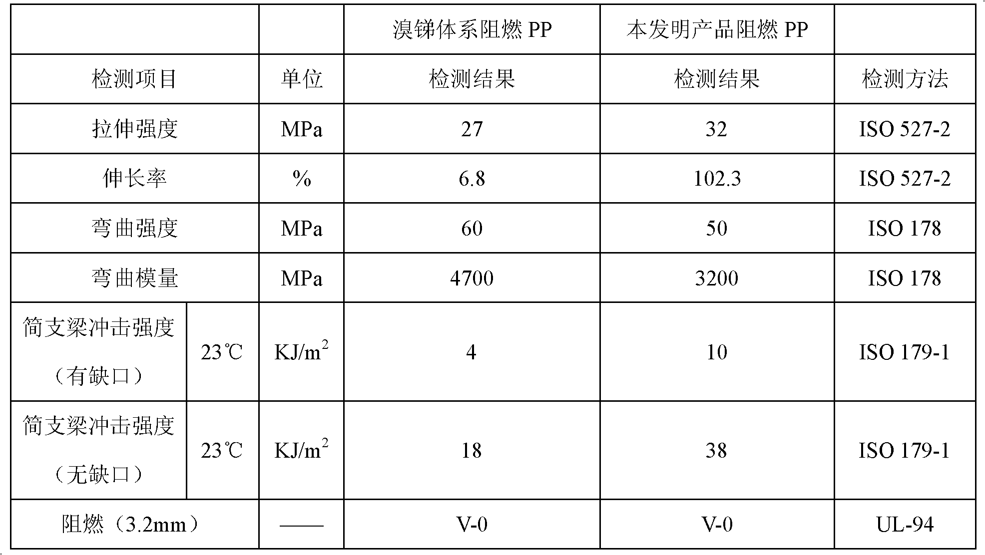 Special halogen-free environment-friendly flame retardant for polypropylene