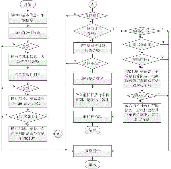 An electronic non-stop charging system by weight