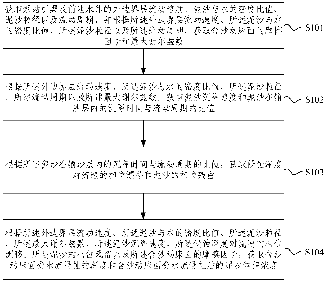 Pump station approach channel and forebay water body sediment concentration distribution determination method and system