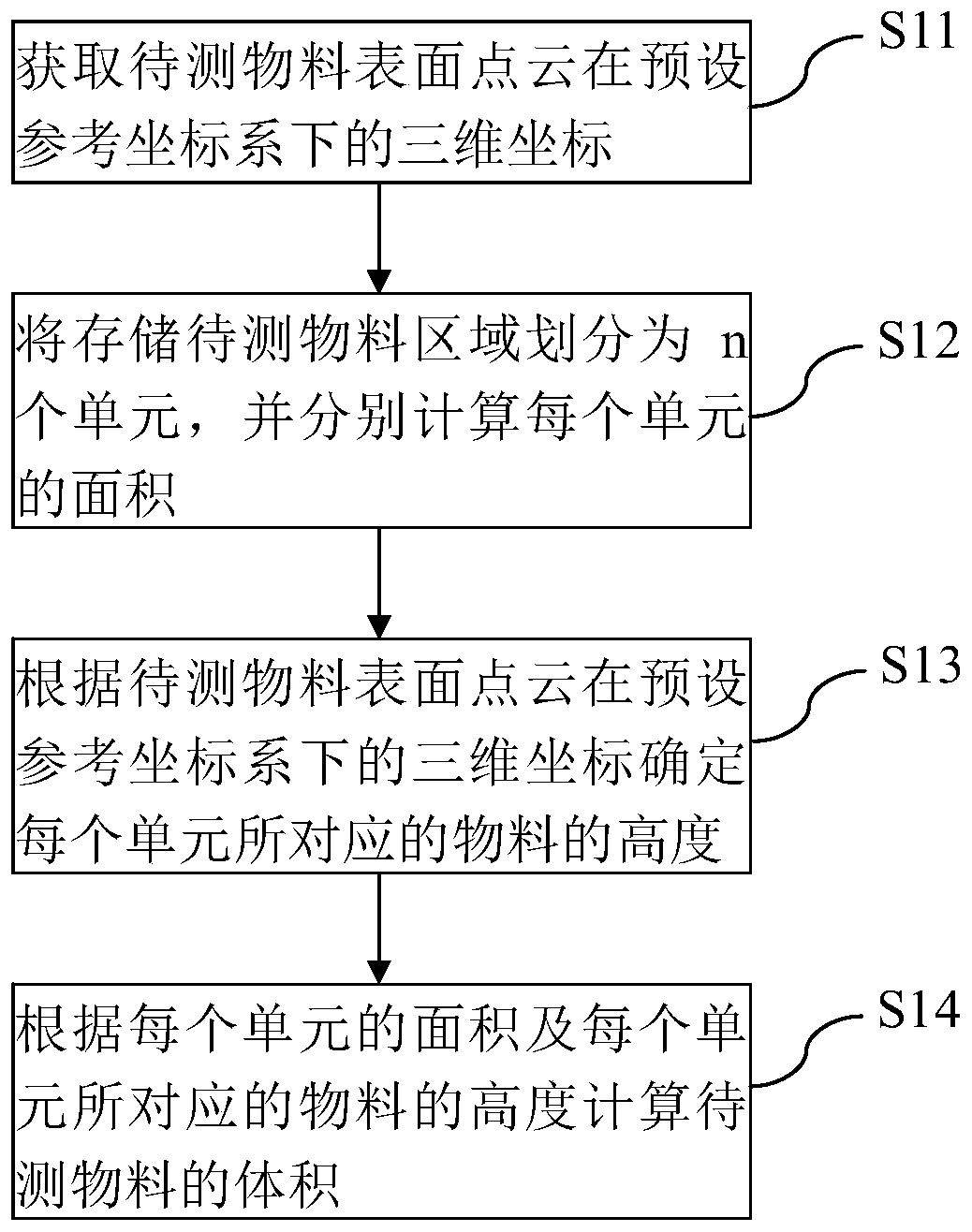 Stock calculation method, system and equipment and computer readable storage medium