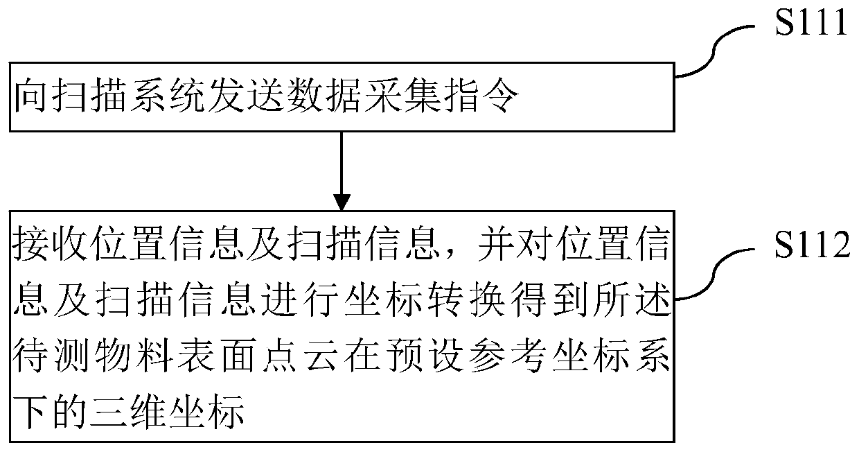 Stock calculation method, system and equipment and computer readable storage medium