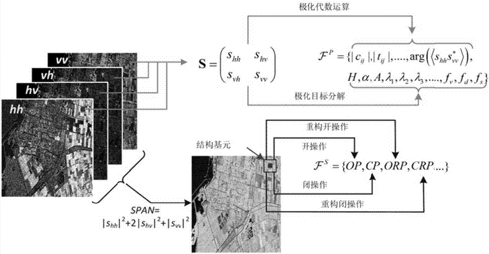 Multi-feature fusion-based polarimetric synthetic aperture radar (SAR) image classification method