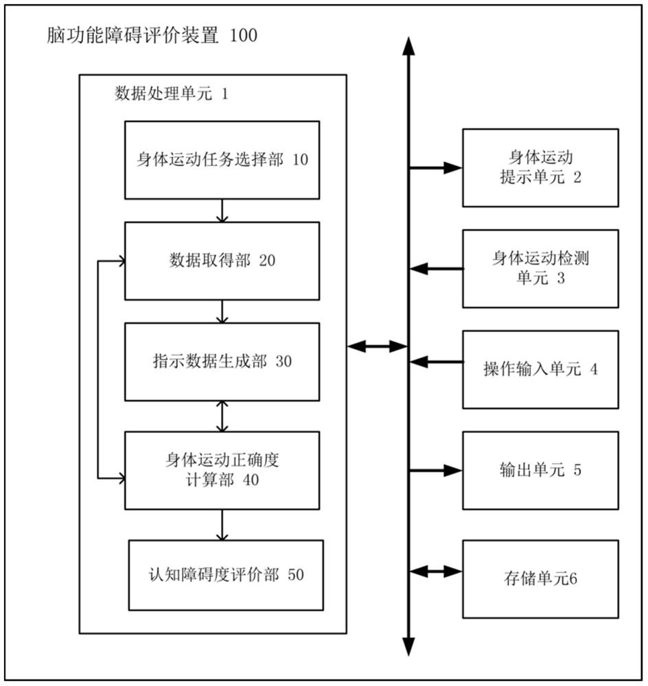 Brain dysfunction evaluation device