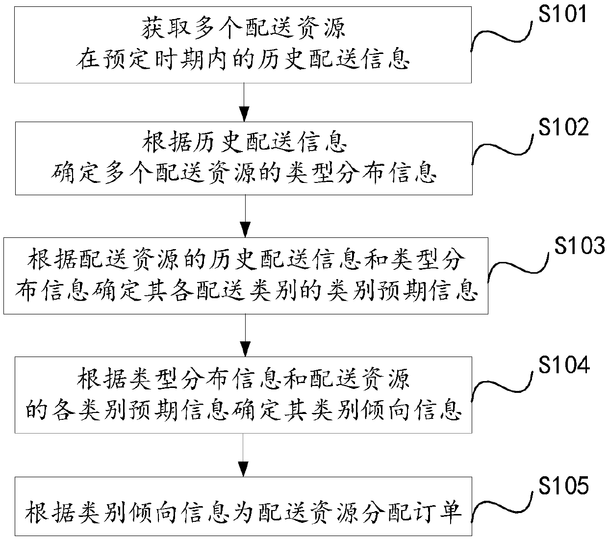 Delivery information processing method and device, storage medium and electronic equipment
