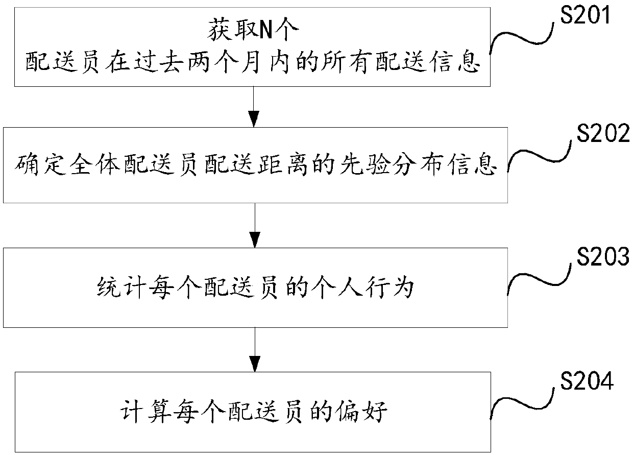 Delivery information processing method and device, storage medium and electronic equipment