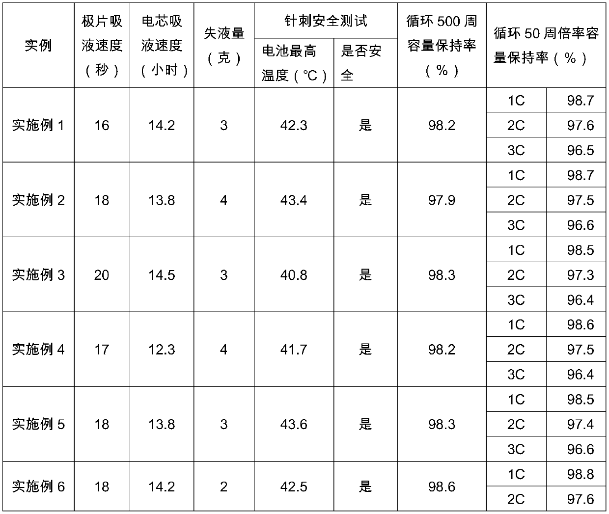 Lithium ion battery pole piece and manufacturing method thereof