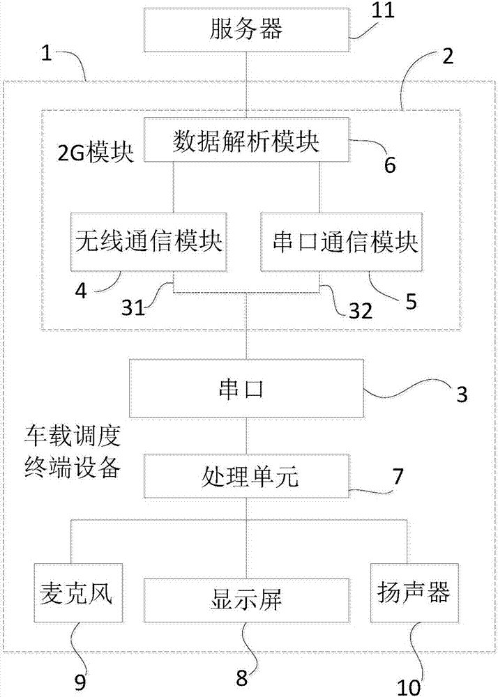 Vehicle-mounted dispatch terminal device and serial port multiplexing method for vehicle-mounted dispatch terminal device