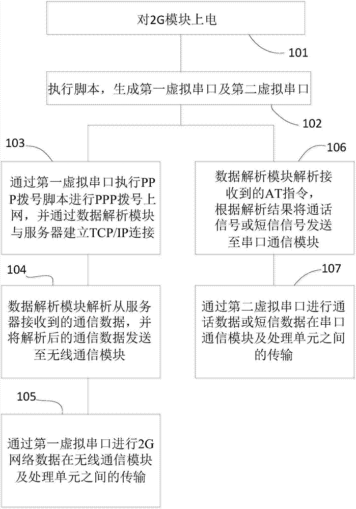 Vehicle-mounted dispatch terminal device and serial port multiplexing method for vehicle-mounted dispatch terminal device