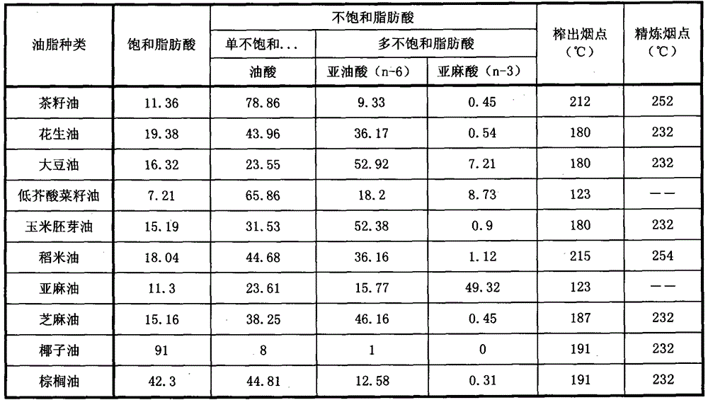 A kind of multivariate plant nutrient oil and its preparation method
