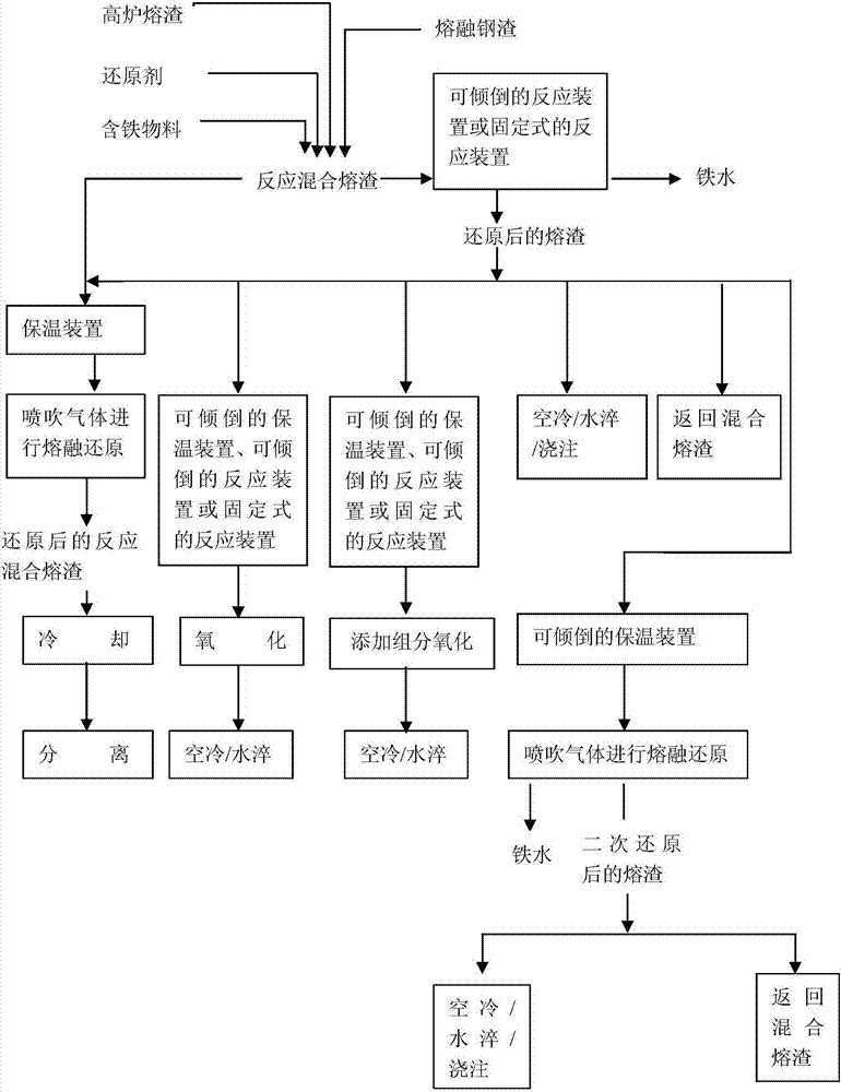 A method of smelting reduction production and quenching and tempering treatment of mixed slag