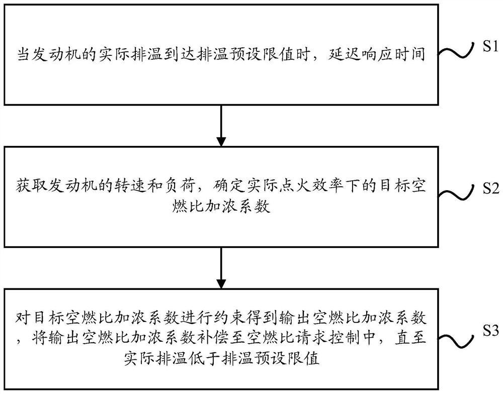 exhaust-temperature-protection-method-based-on-air-fuel-ratio-and-delay