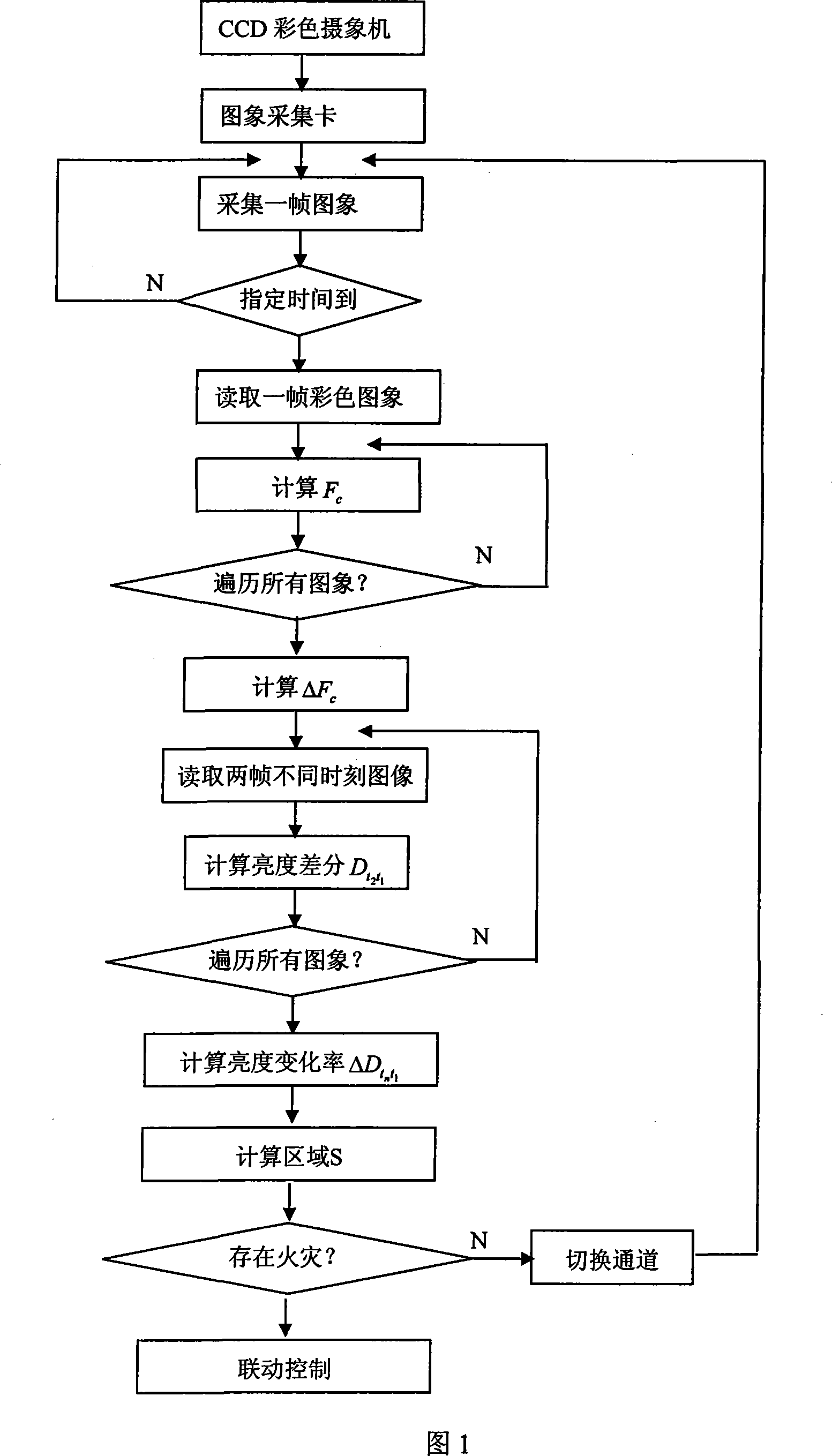 Method for fire detection based on flame color template