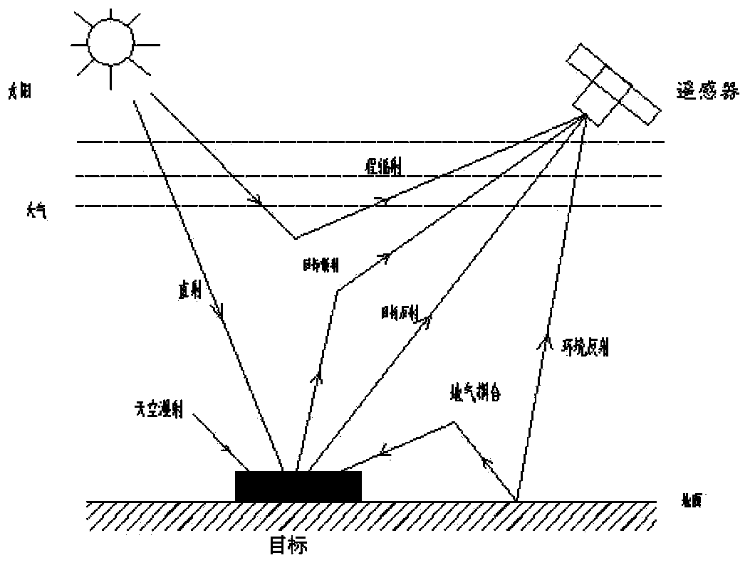 Spectrum calibration method based on sun and atmosphere characteristic spectrum in hyperspectral remote sensor flight