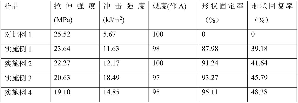 Preparation method and application of eucommia ulmoide gum shape memory material