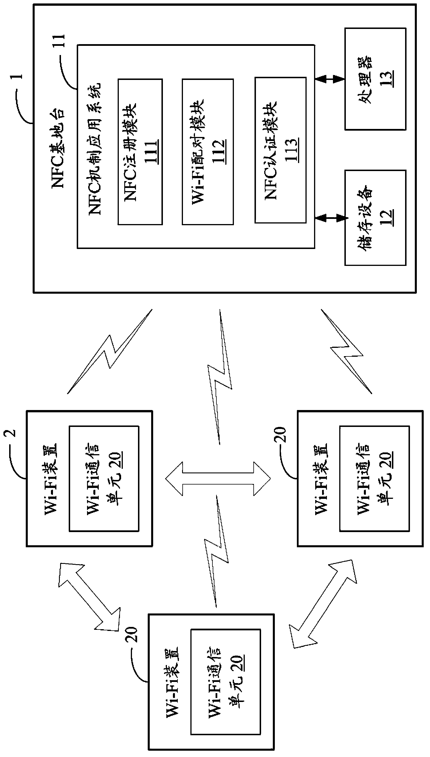 Wi-Fi service and NFC mechanism application system and method