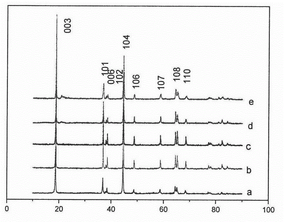 Anion doped modified lithium-excess (5:3:2) type ternary lithium ion battery cathode material