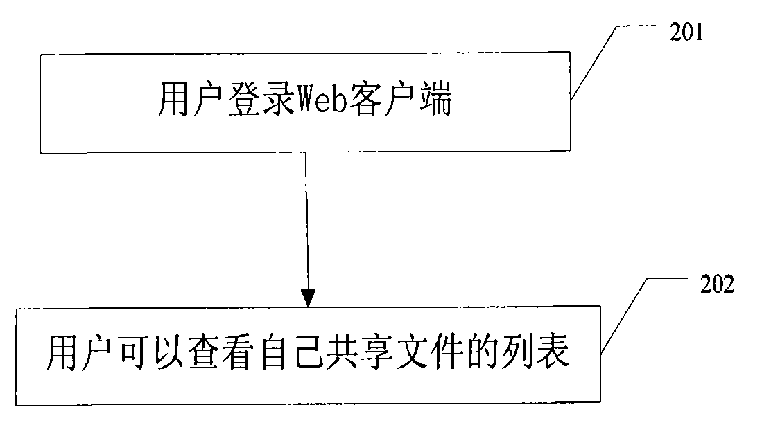 Method and system for realizing file sharing